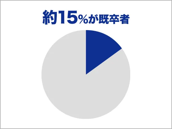 本校在校生の約15%が既卒者