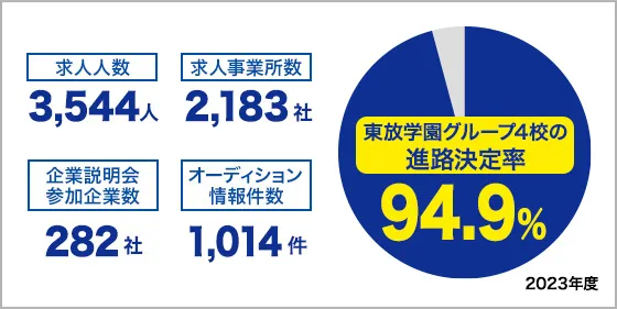 一人ひとりに寄り添った夢を叶える、夢を叶える万全の就職支援!