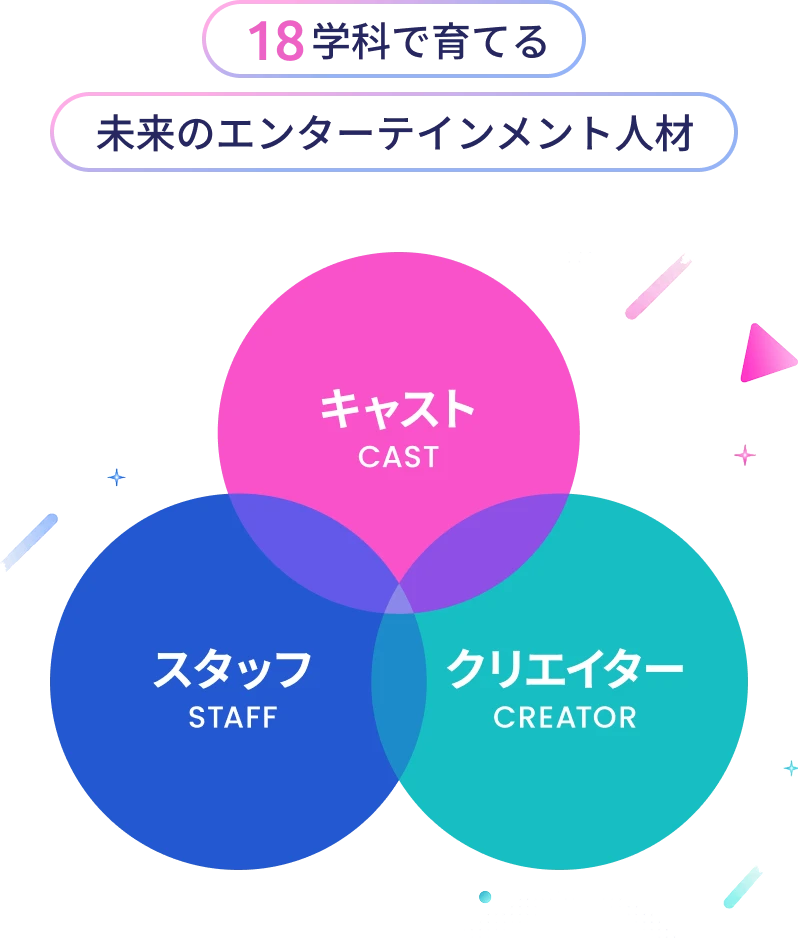 18学科で育てる未来のエンターテインメント人材